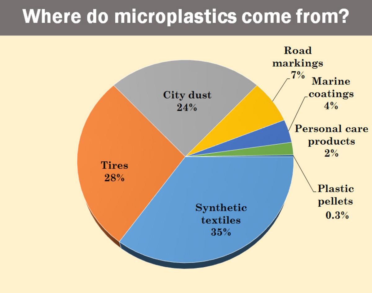 Pie chart showing where microplastics come from.