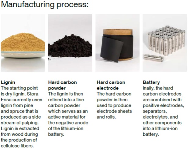 1Lignin to battery manufacturing process