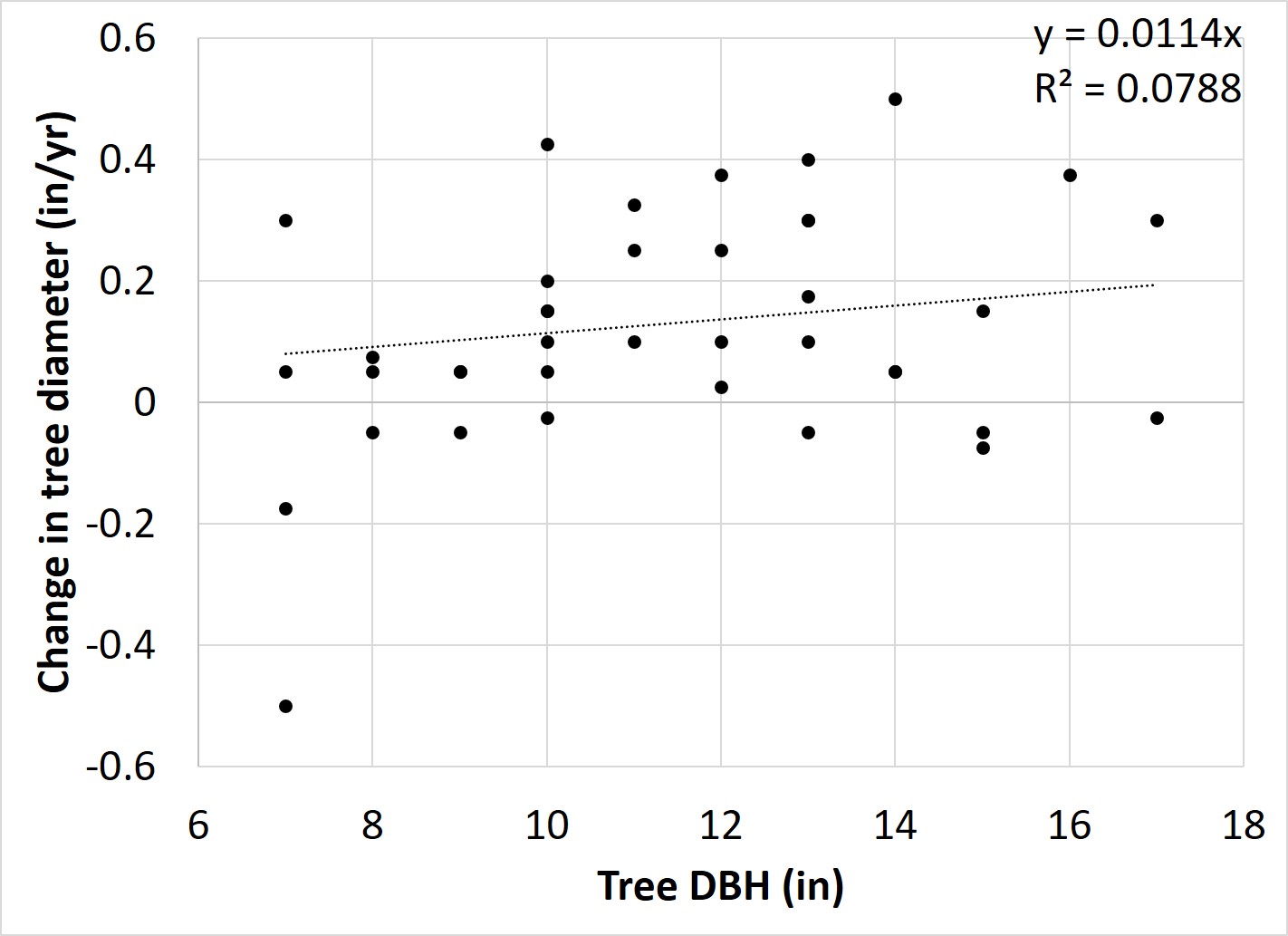 1 measuring tree diameter at breast height