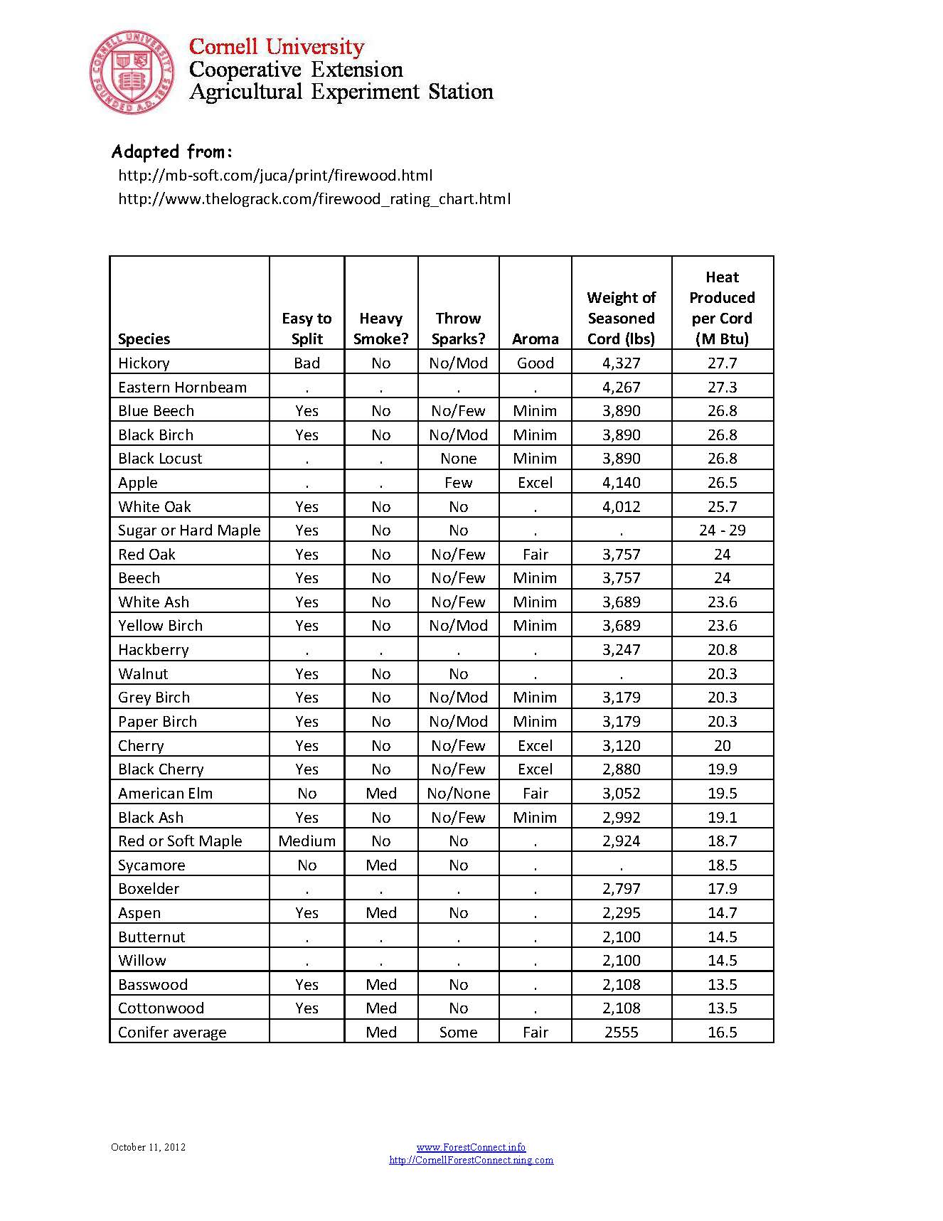 Another firewood characteristics table including info about wood density and heat produced.