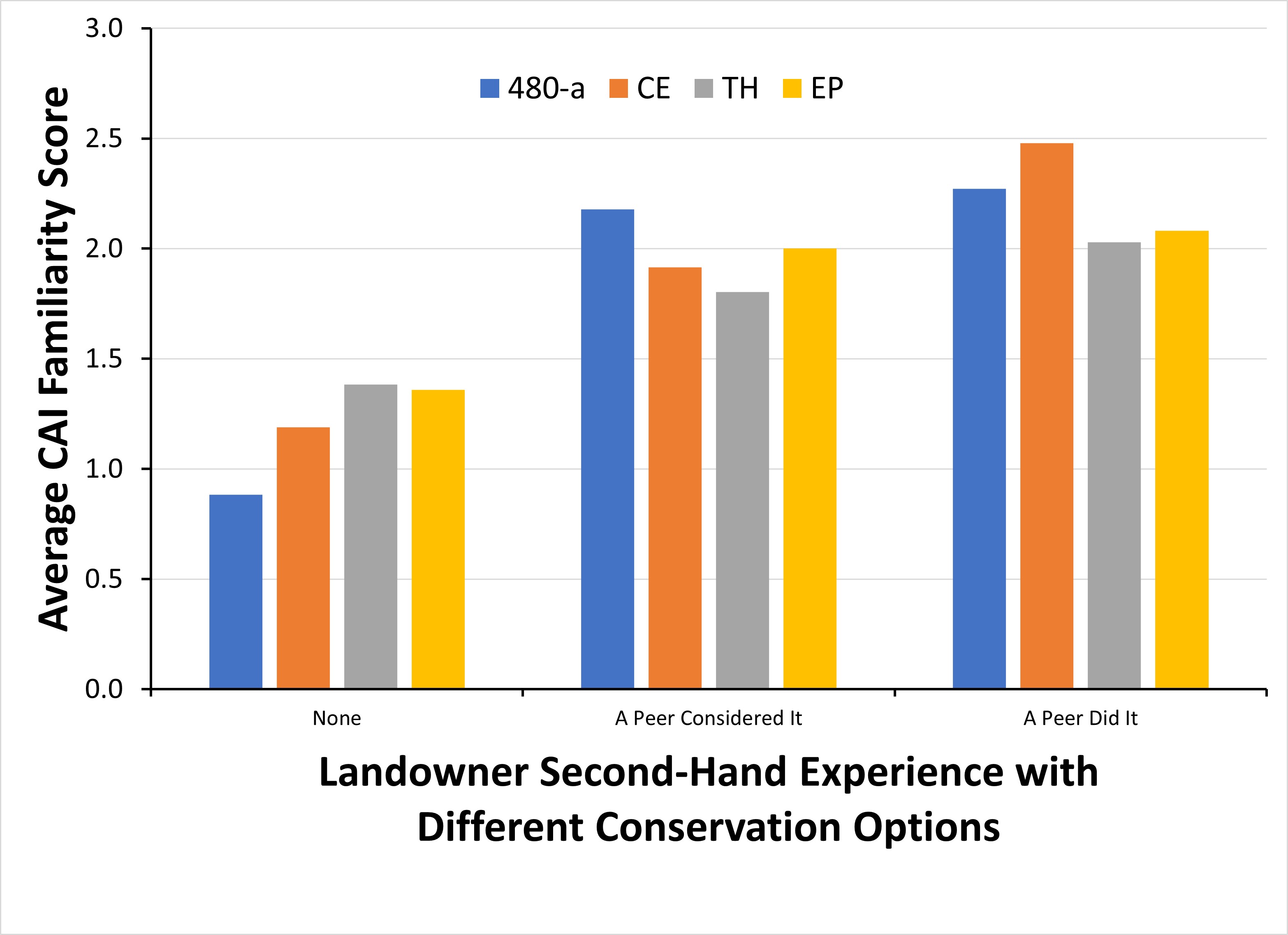 2025 Conservation Awareness Index (CAI) Scores in the NYC Watershed